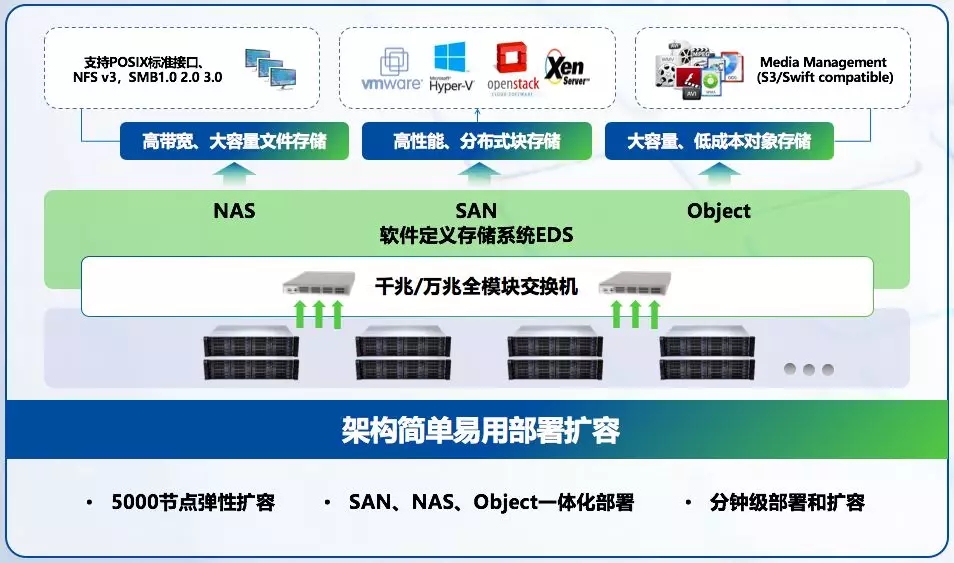 深信服分布式存儲(chǔ)